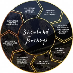 Snowland Journeys…..